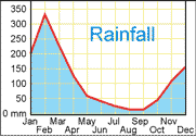 Cairns Weather Chart