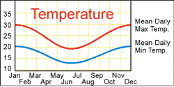 Cairns Weather Chart